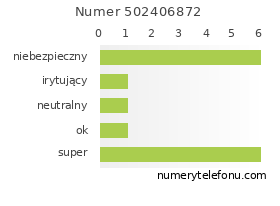 Oceny numeru telefonu 502406872