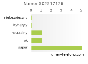 Oceny numeru telefonu 502517126