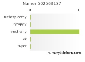 Oceny numeru telefonu 502563137