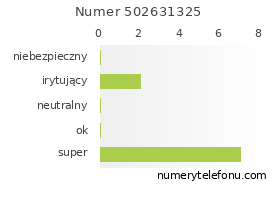 Oceny numeru telefonu 502631325