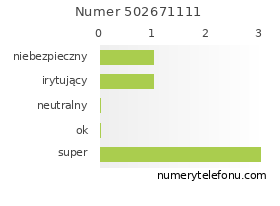 Oceny numeru telefonu 502671111