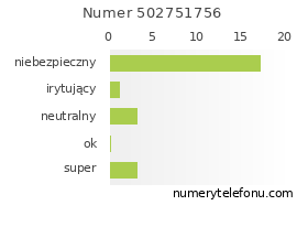 Oceny numeru telefonu 502751756