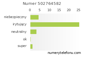 Oceny numeru telefonu 502764582