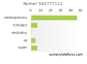 Oceny numeru telefonu 502777111