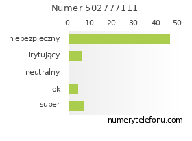 Oceny numeru telefonu 502777111