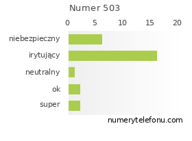 Oceny numeru telefonu 503