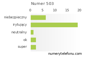 Oceny numeru telefonu 503