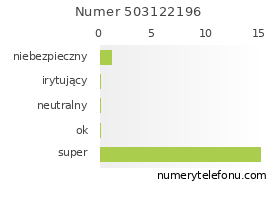 Oceny numeru telefonu 503122196