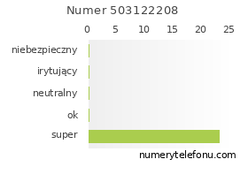 Oceny numeru telefonu 503122208