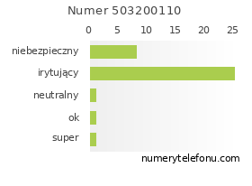 Oceny numeru telefonu 503200110