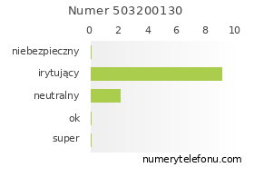 Oceny numeru telefonu 503200130