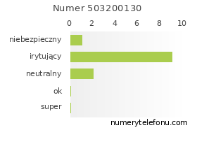 Oceny numeru telefonu 503200130