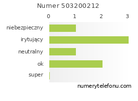 Oceny numeru telefonu 503200212
