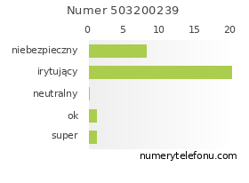 Oceny numeru telefonu 503200239