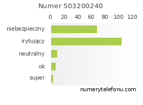 Oceny numeru telefonu 503200240