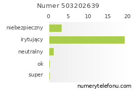 Oceny numeru telefonu 503202639