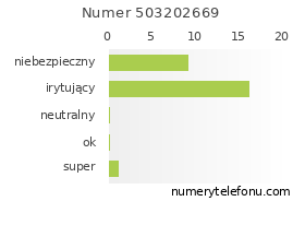 Oceny numeru telefonu 503202669