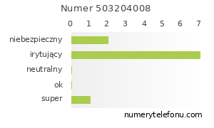 Oceny numeru telefonu 503204008