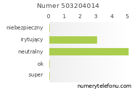 Oceny numeru telefonu 503204014