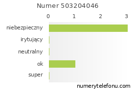 Oceny numeru telefonu 503204046