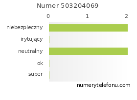 Oceny numeru telefonu 503204069