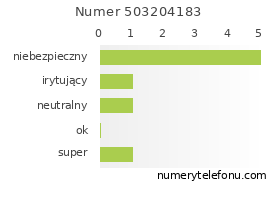 Oceny numeru telefonu 503204183