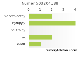 Oceny numeru telefonu 503204188