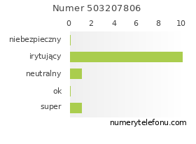 Oceny numeru telefonu 503207806
