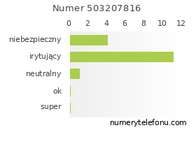 Oceny numeru telefonu 503207816