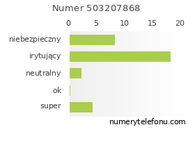 Oceny numeru telefonu 503207868