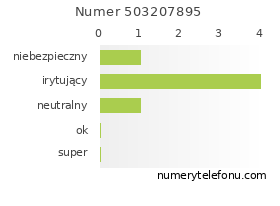 Oceny numeru telefonu 503207895