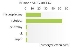 Oceny numeru telefonu 503208147