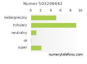 Oceny numeru telefonu 503208662