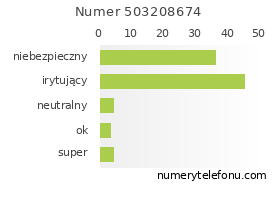 Oceny numeru telefonu 503208674