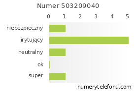 Oceny numeru telefonu 503209040