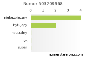 Oceny numeru telefonu 503209968