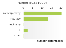 Oceny numeru telefonu 503210097