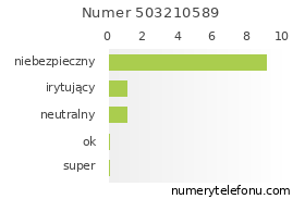 Oceny numeru telefonu 503210589