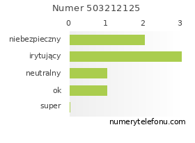 Oceny numeru telefonu 503212125