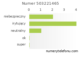 Oceny numeru telefonu 503221465
