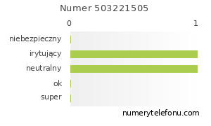 Oceny numeru telefonu 503221505