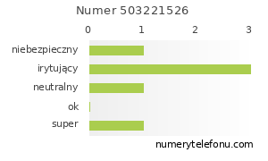 Oceny numeru telefonu 503221526
