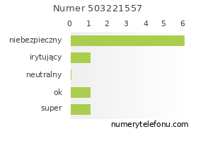 Oceny numeru telefonu 503221557