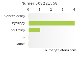 Oceny numeru telefonu 503221558