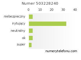 Oceny numeru telefonu 503228240