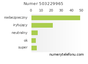 Oceny numeru telefonu 503229965