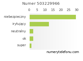 Oceny numeru telefonu 503229966