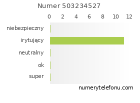 Oceny numeru telefonu 503234527