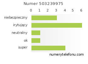Oceny numeru telefonu 503239975