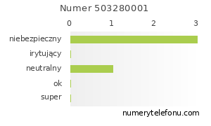 Oceny numeru telefonu 503280001